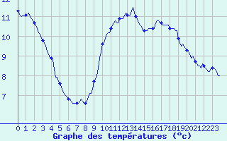 Courbe de tempratures pour Le Mesnil-Esnard (76)