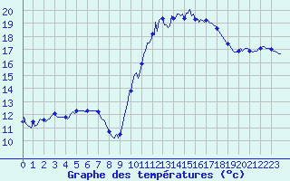 Courbe de tempratures pour Narbonne-Ouest (11)
