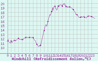 Courbe du refroidissement olien pour Narbonne-Ouest (11)