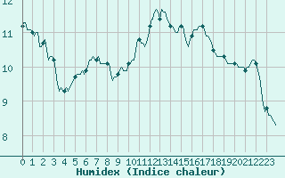 Courbe de l'humidex pour Saint-Julien-en-Quint (26)