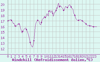 Courbe du refroidissement olien pour Vanclans (25)