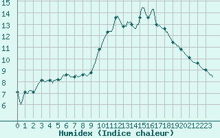 Courbe de l'humidex pour Chatelus-Malvaleix (23)