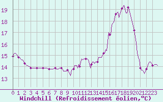 Courbe du refroidissement olien pour Charmant (16)