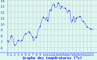Courbe de tempratures pour Gurande (44)