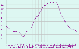 Courbe du refroidissement olien pour Pinsot (38)