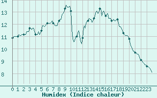 Courbe de l'humidex pour Saint-Philbert-sur-Risle (27)