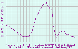 Courbe du refroidissement olien pour Mirebeau (86)