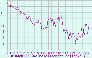 Courbe du refroidissement olien pour Jarnages (23)