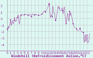 Courbe du refroidissement olien pour Merschweiller - Kitzing (57)