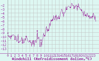 Courbe du refroidissement olien pour Izegem (Be)