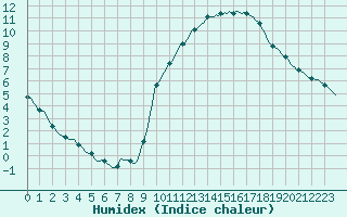 Courbe de l'humidex pour Saint-Germain-le-Guillaume (53)