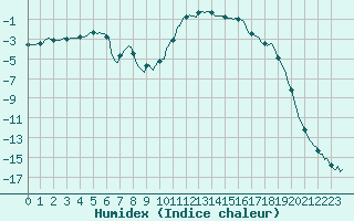 Courbe de l'humidex pour Selonnet (04)