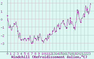 Courbe du refroidissement olien pour Lasne (Be)