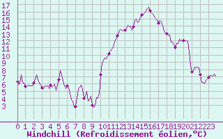 Courbe du refroidissement olien pour Castres-Nord (81)