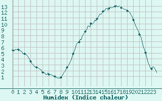 Courbe de l'humidex pour Sandillon (45)