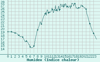 Courbe de l'humidex pour Jarnages (23)