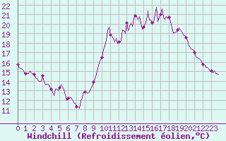 Courbe du refroidissement olien pour Ancey (21)