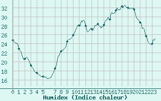 Courbe de l'humidex pour Mions (69)