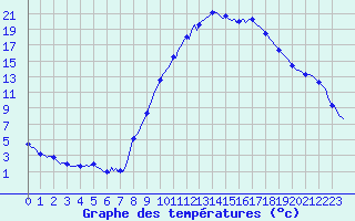 Courbe de tempratures pour Pertuis - Le Farigoulier (84)