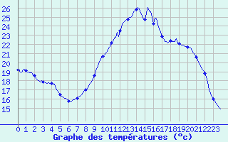 Courbe de tempratures pour Cessieu le Haut (38)