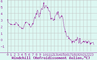 Courbe du refroidissement olien pour Lasfaillades (81)