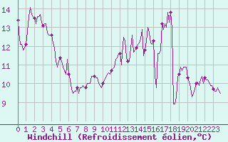 Courbe du refroidissement olien pour Avril (54)