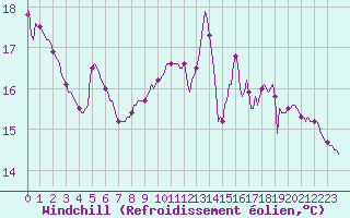 Courbe du refroidissement olien pour Nonaville (16)
