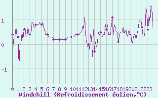 Courbe du refroidissement olien pour Bouligny (55)