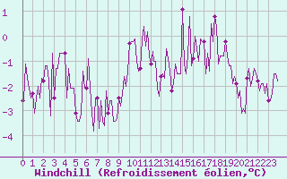 Courbe du refroidissement olien pour Merschweiller - Kitzing (57)