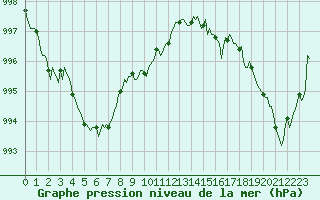 Courbe de la pression atmosphrique pour Laroque (34)