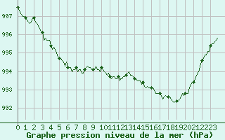 Courbe de la pression atmosphrique pour Mirebeau (86)