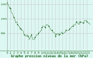 Courbe de la pression atmosphrique pour Izegem (Be)