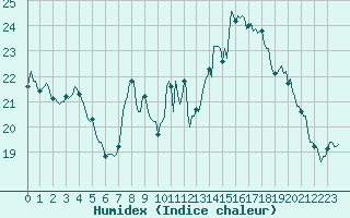 Courbe de l'humidex pour Westouter - Heuvelland (Be)