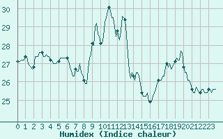 Courbe de l'humidex pour Xert / Chert (Esp)