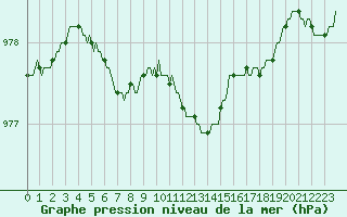 Courbe de la pression atmosphrique pour Baraque Fraiture (Be)