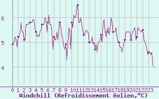 Courbe du refroidissement olien pour Ringendorf (67)