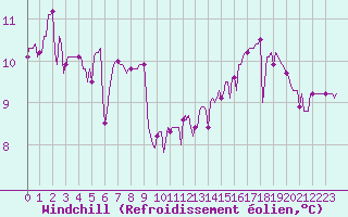 Courbe du refroidissement olien pour Roujan (34)