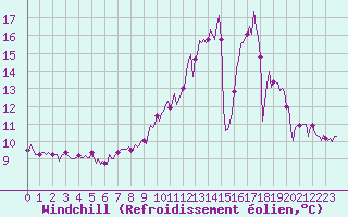 Courbe du refroidissement olien pour Sandillon (45)
