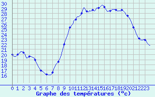 Courbe de tempratures pour Saint-Jean-de-Vedas (34)