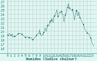 Courbe de l'humidex pour Saint-Just-le-Martel (87)