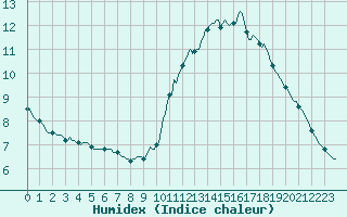 Courbe de l'humidex pour Faulx-les-Tombes (Be)