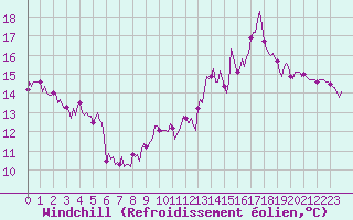 Courbe du refroidissement olien pour Saint-Yrieix-le-Djalat (19)