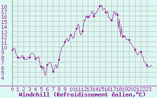 Courbe du refroidissement olien pour Arles-Ouest (13)