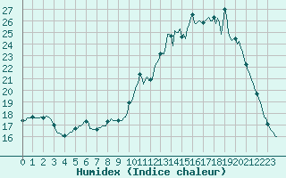 Courbe de l'humidex pour Bannalec (29)