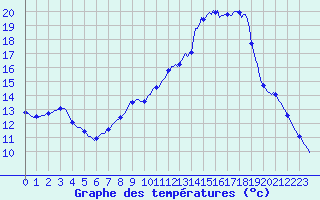 Courbe de tempratures pour Pinsot (38)