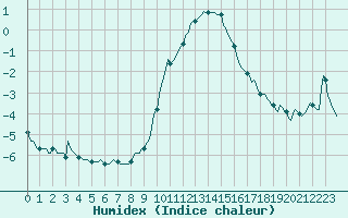 Courbe de l'humidex pour Preonzo (Sw)