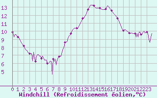 Courbe du refroidissement olien pour Engins (38)