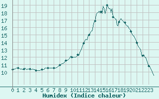 Courbe de l'humidex pour Gruissan (11)