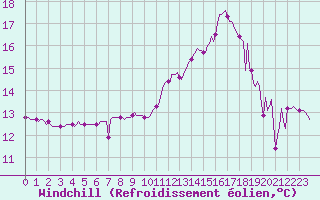Courbe du refroidissement olien pour Engins (38)