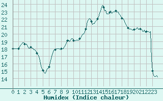 Courbe de l'humidex pour Tour-en-Sologne (41)
